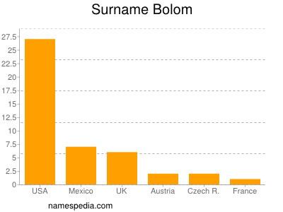 Familiennamen Bolom