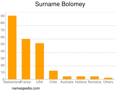 Familiennamen Bolomey