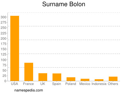 Surname Bolon