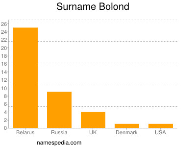 Familiennamen Bolond