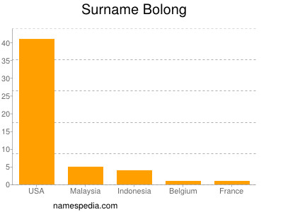 Familiennamen Bolong