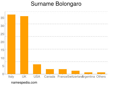 Familiennamen Bolongaro