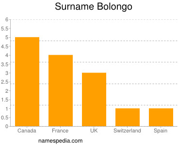 Familiennamen Bolongo