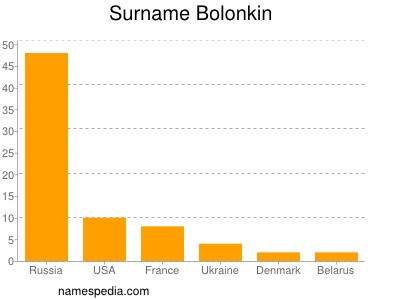 Familiennamen Bolonkin