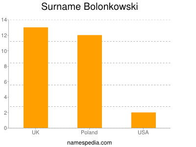 Familiennamen Bolonkowski