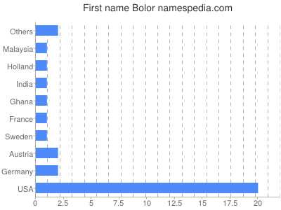Vornamen Bolor