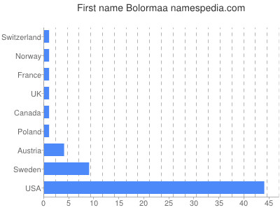 Vornamen Bolormaa