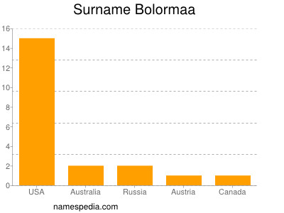Familiennamen Bolormaa