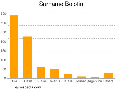 Familiennamen Bolotin