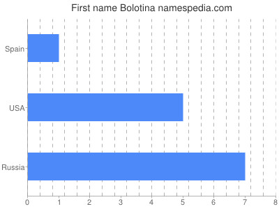 Vornamen Bolotina