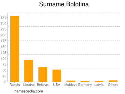 Familiennamen Bolotina