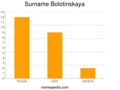 Familiennamen Bolotinskaya