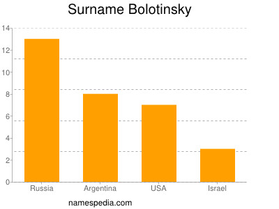 Familiennamen Bolotinsky
