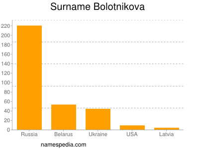 Familiennamen Bolotnikova