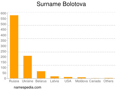 Familiennamen Bolotova