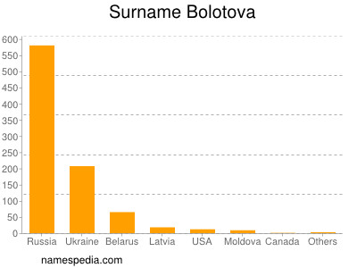 nom Bolotova