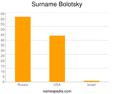 Surname Bolotsky
