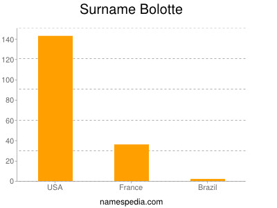 Surname Bolotte