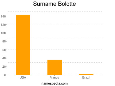 nom Bolotte