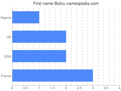 prenom Bolou