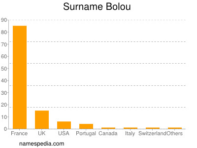 nom Bolou