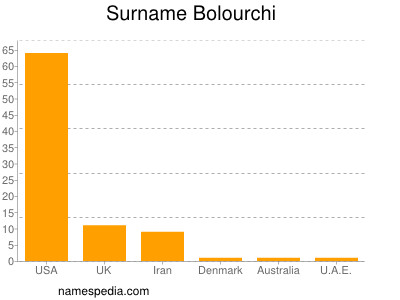 Familiennamen Bolourchi