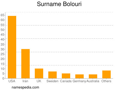 Familiennamen Bolouri