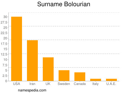 nom Bolourian