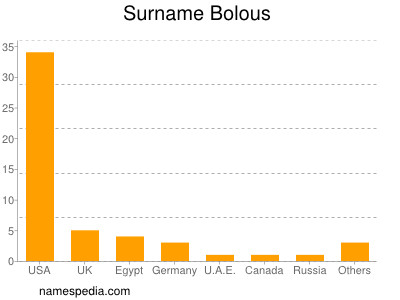 Familiennamen Bolous