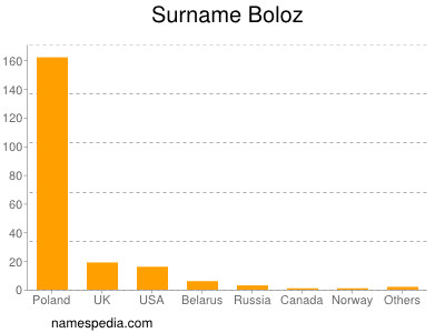 Familiennamen Boloz