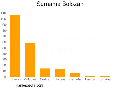 Familiennamen Bolozan