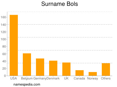 Familiennamen Bols