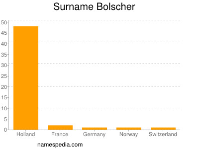 Familiennamen Bolscher