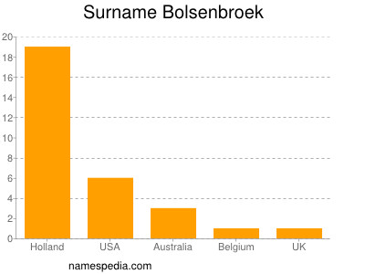 Familiennamen Bolsenbroek