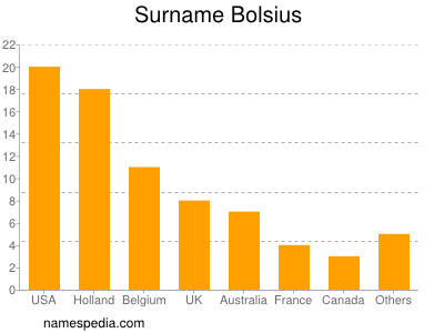 nom Bolsius