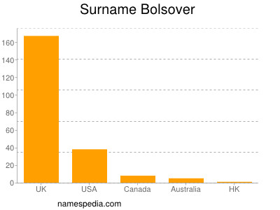 Familiennamen Bolsover