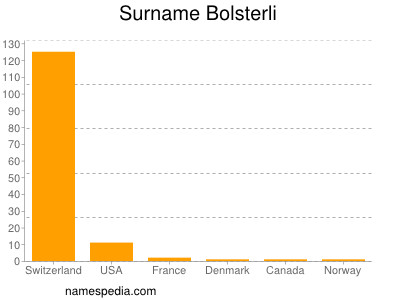 Familiennamen Bolsterli