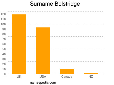 Familiennamen Bolstridge