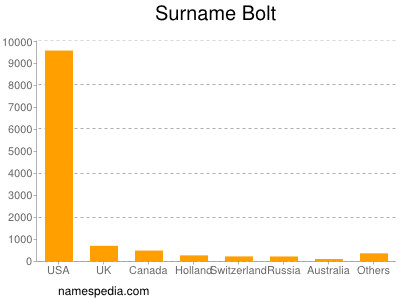 Familiennamen Bolt