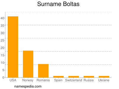 Familiennamen Boltas