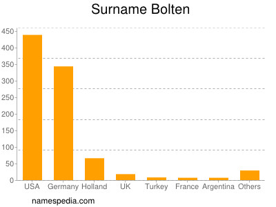 Surname Bolten