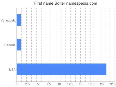 Vornamen Bolter