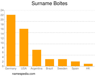 Familiennamen Boltes