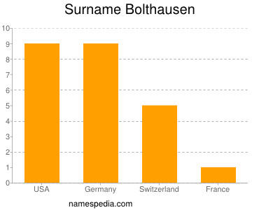Familiennamen Bolthausen