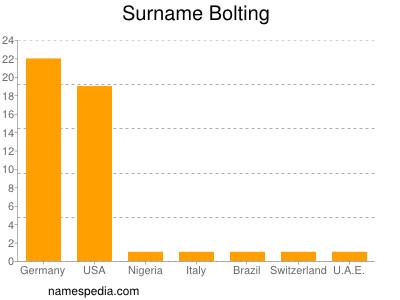 Familiennamen Bolting