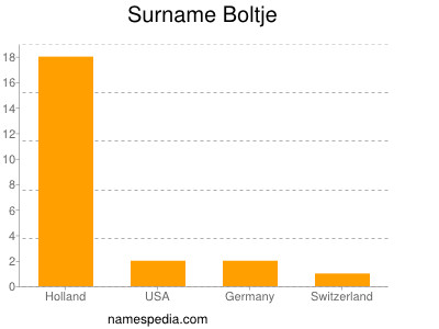 Familiennamen Boltje