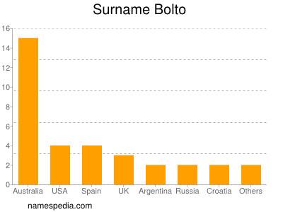 nom Bolto