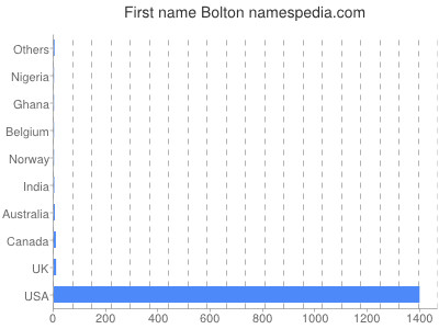 Vornamen Bolton