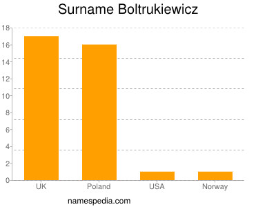 Familiennamen Boltrukiewicz