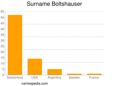 Familiennamen Boltshauser